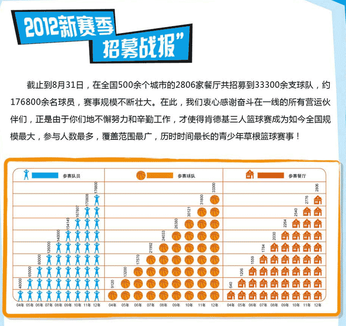 2012肯德基三人篮球赛招募战报